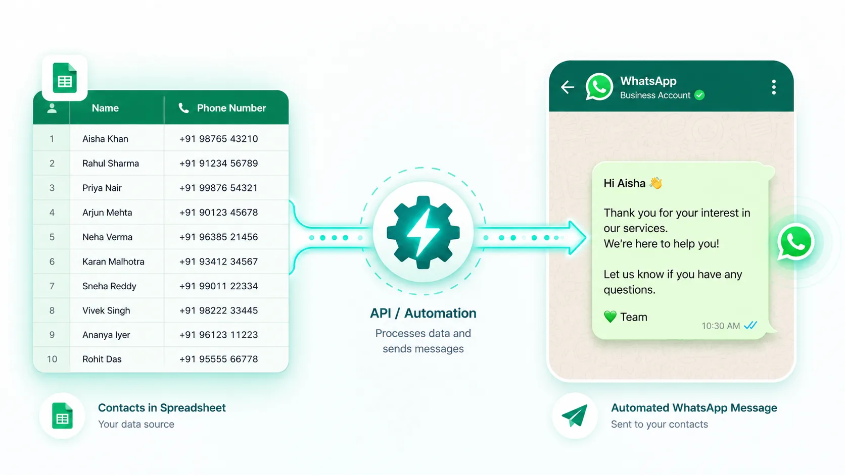Connecting WhatsApp to Google Sheets to automate message sending from a spreadsheet