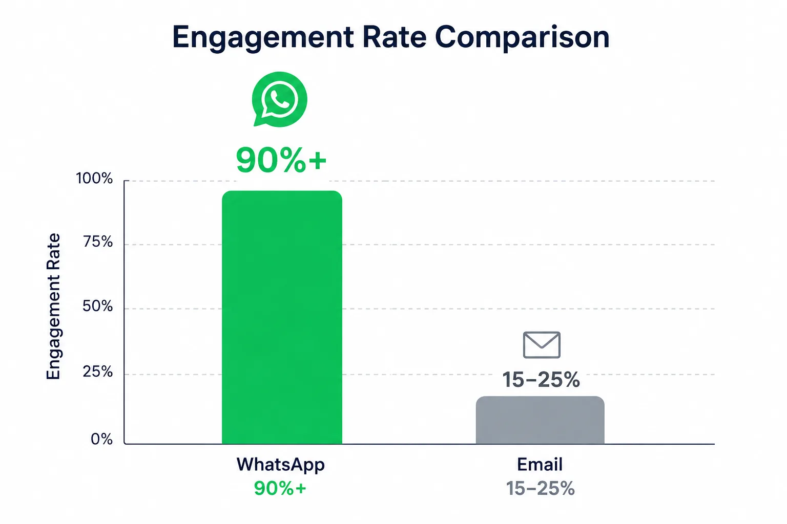 Bar chart comparing WhatsApp 90 percent open rate against email 20 percent open rate for cart recovery messages in India
