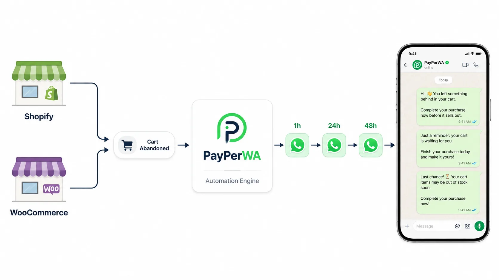 Flow diagram showing Shopify and WooCommerce cart abandoned webhook triggering a 3-step WhatsApp recovery sequence on PayPerWA