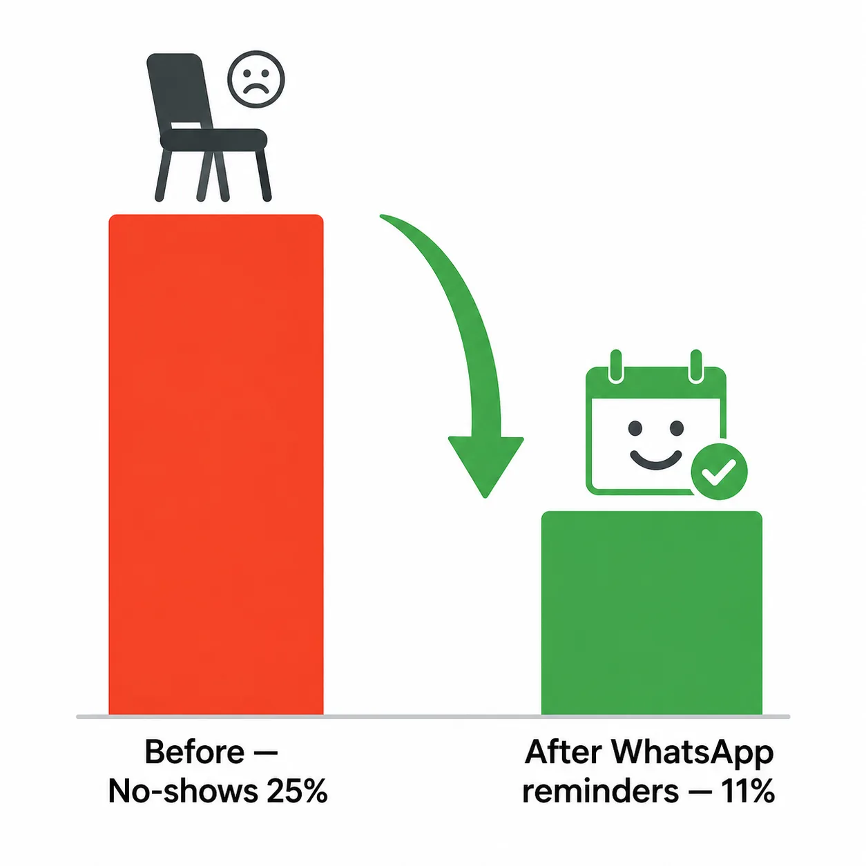 Before and after chart showing no-show rate dropping from 25 percent to 11 percent after switching to WhatsApp appointment reminders