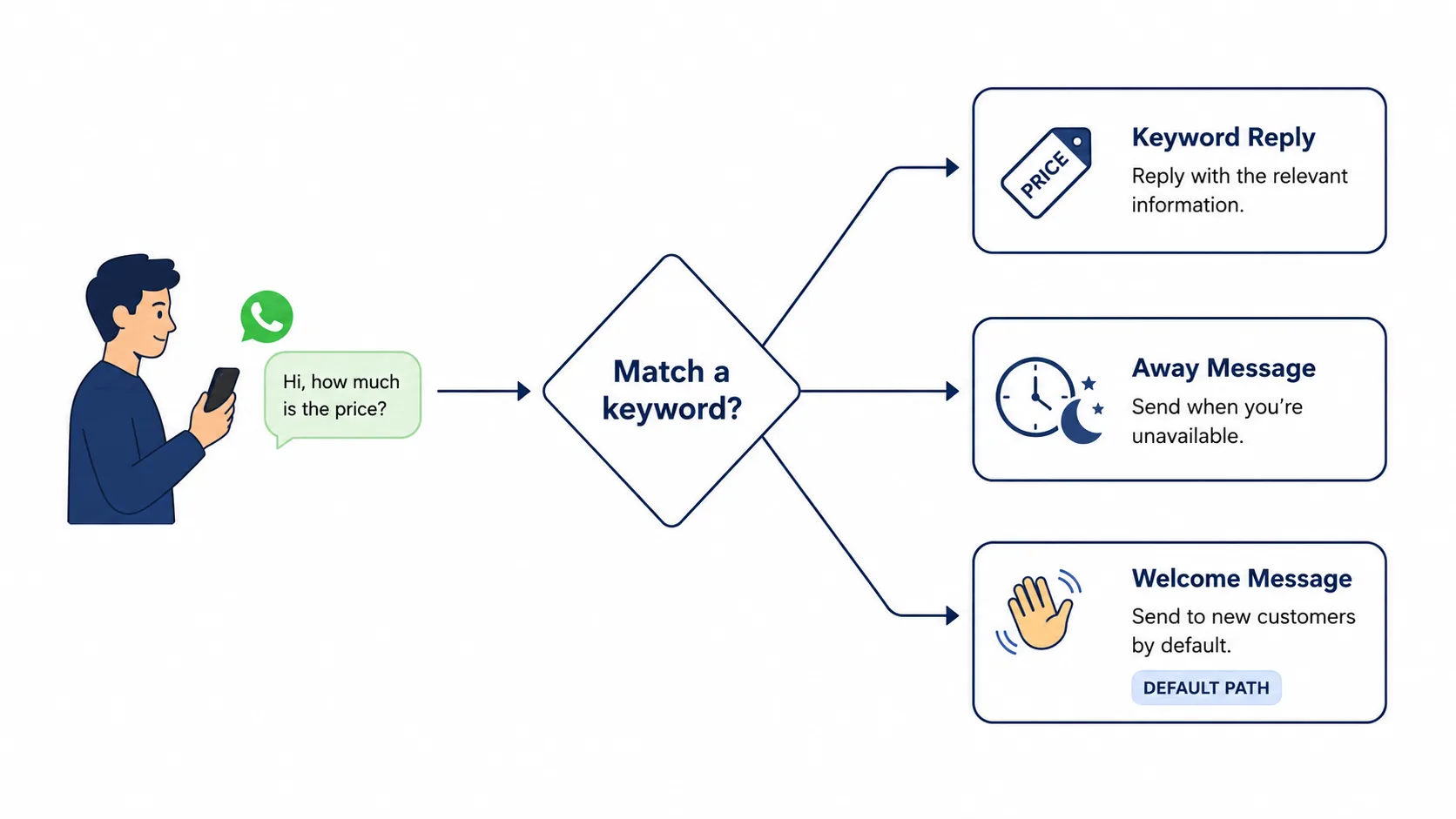 Flow diagram showing a customer message entering WhatsApp and being routed to a welcome message, away message, or keyword reply based on time and text