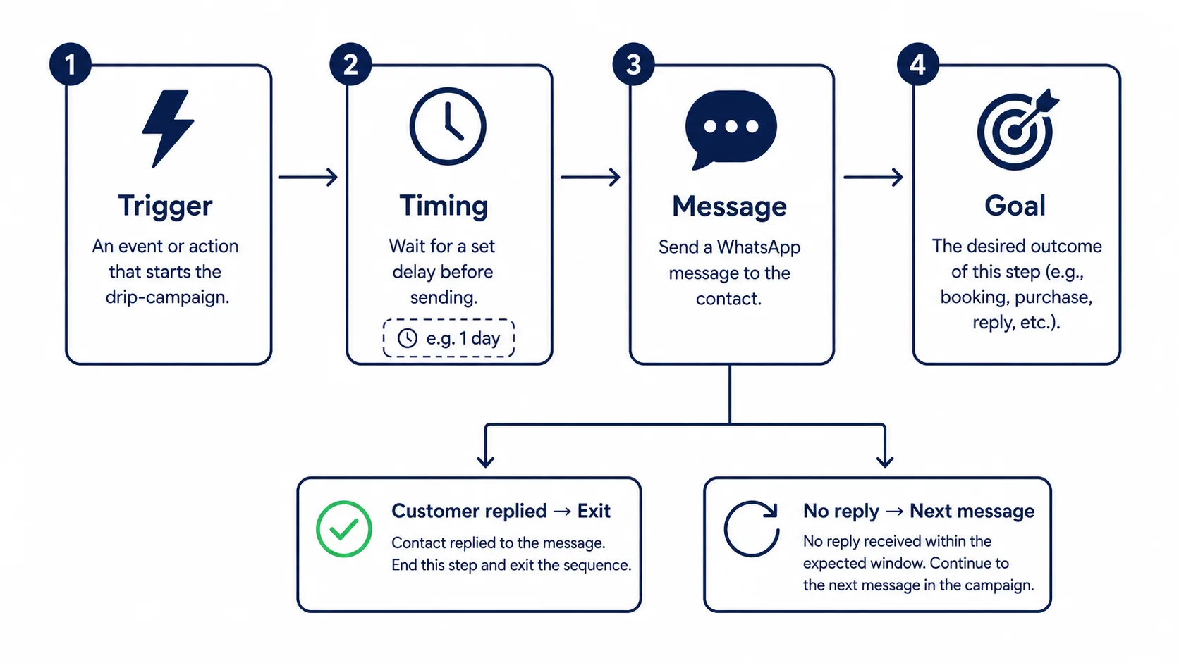 Diagram breaking down the anatomy of a WhatsApp drip sequence into trigger, timing delay, message, and goal with a branch on customer reply